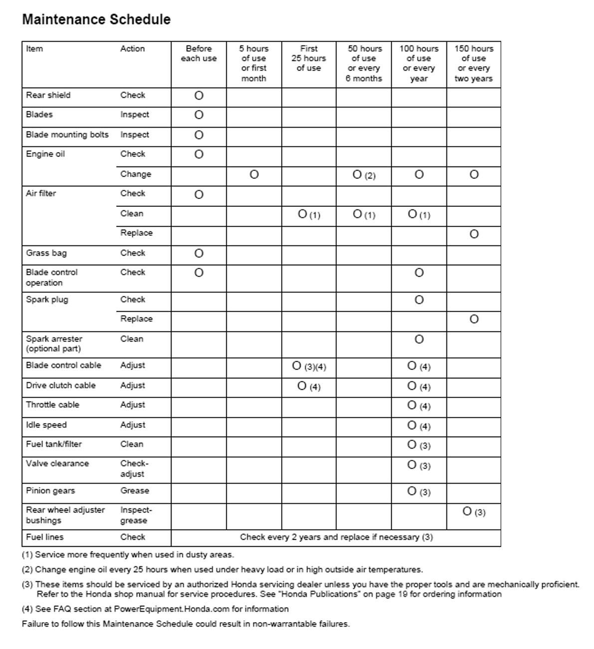 HRX217 Maintenance Honda